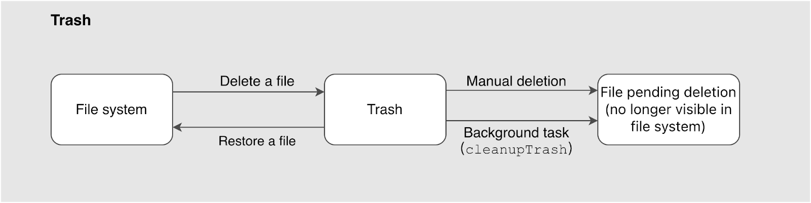 JuiceFS GC workflow: trash