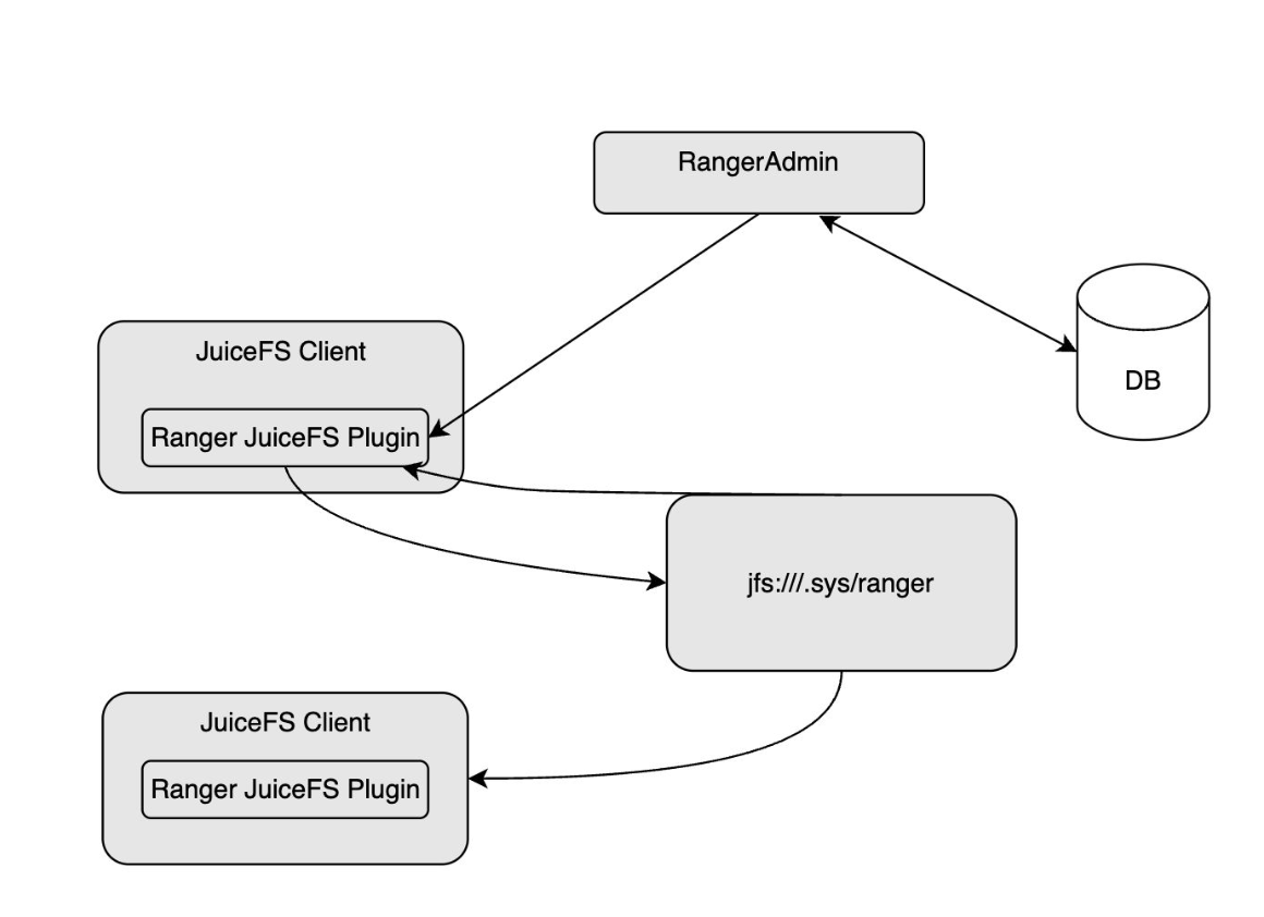 JuiceFS 集成 Ranger 架构