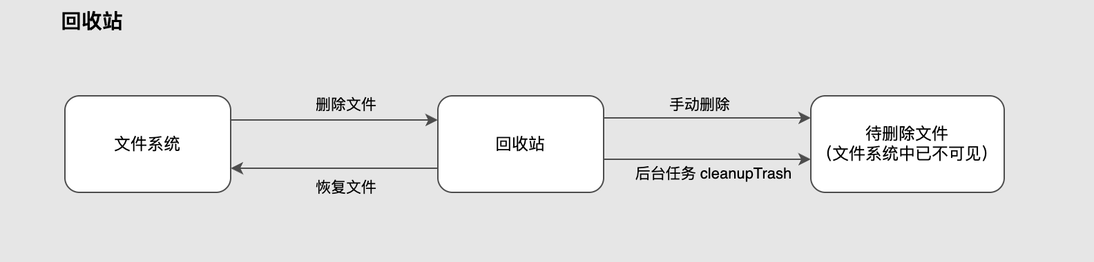 JuiceFS 垃圾回收流程:回收站