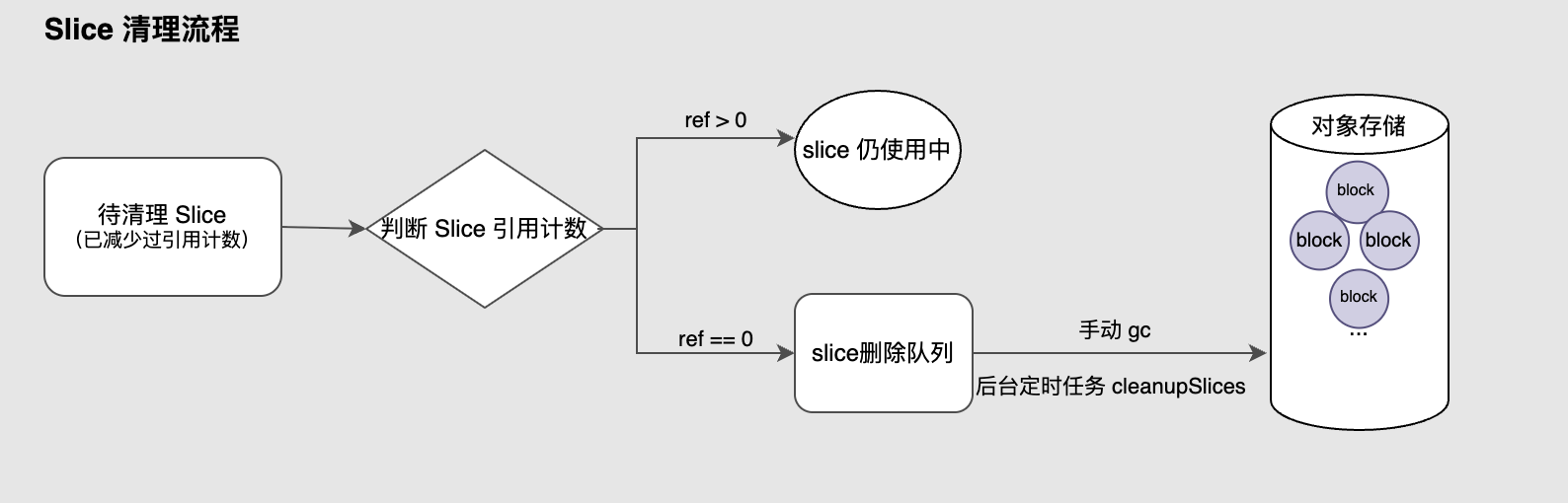 JuiceFS 垃圾回收流程: Slice 清理