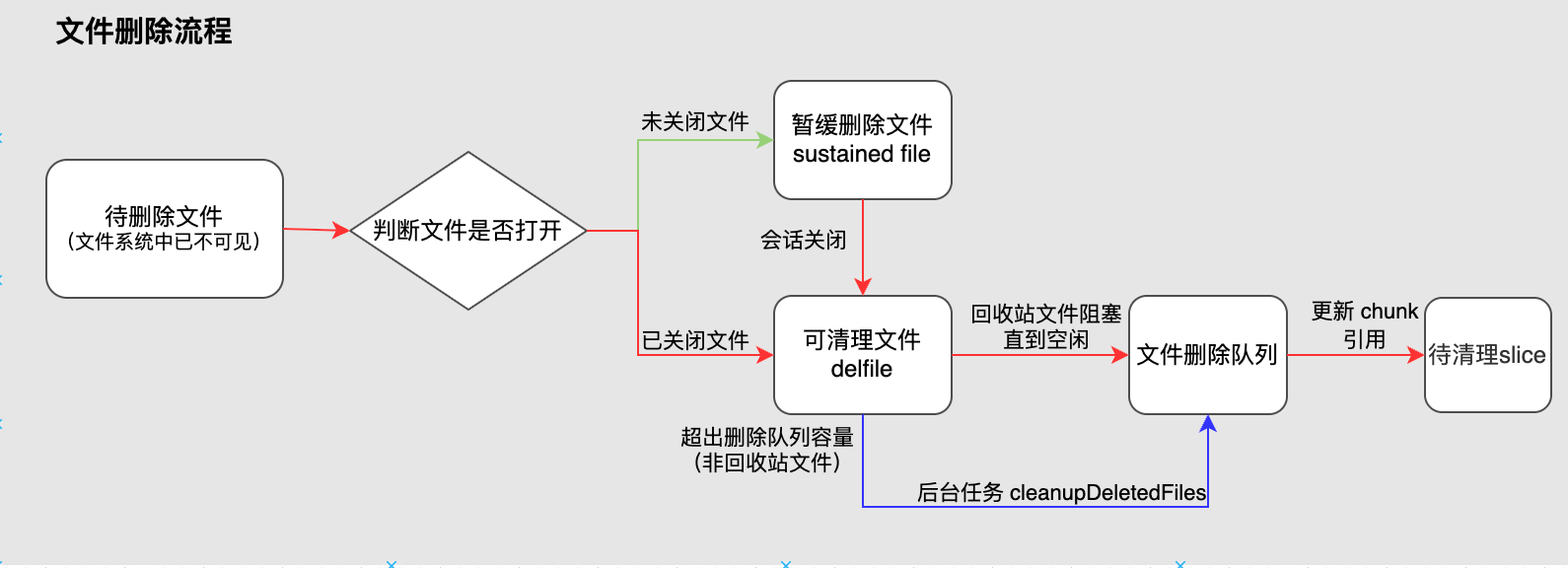 JuiceFS 垃圾回收流程: 文件删除