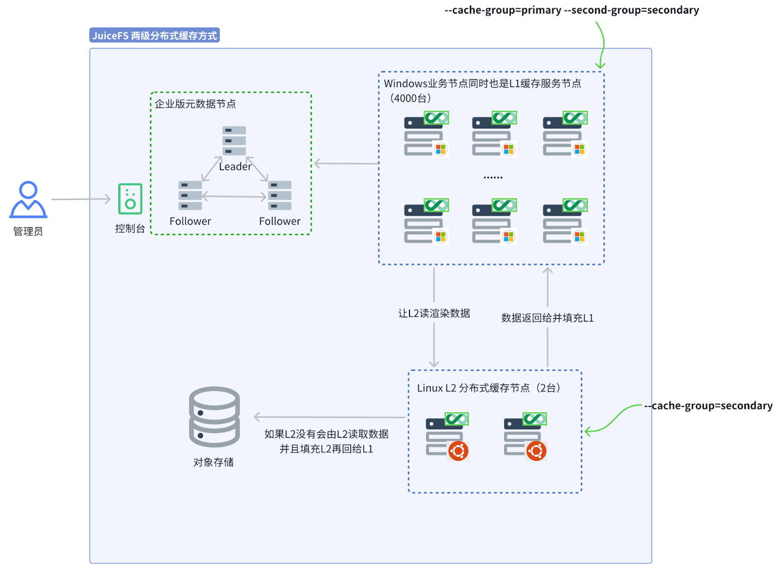 JuiceFS 两级缓存架构图