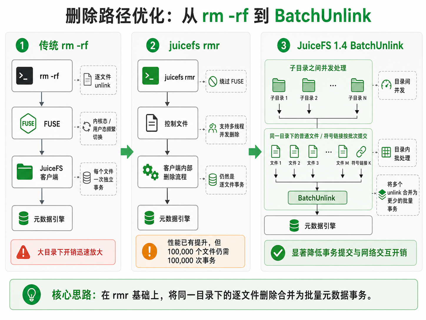 JuiceFS 删除操作优化路径