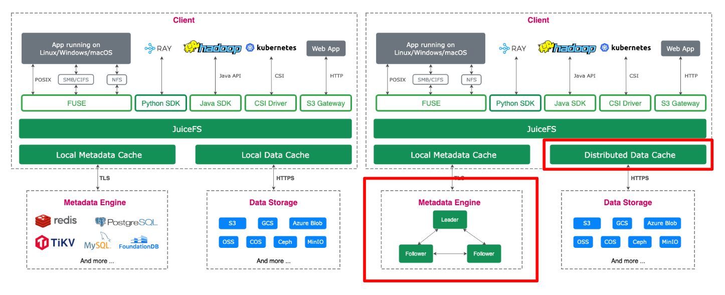 JuiceFS 社区版和企业版架构