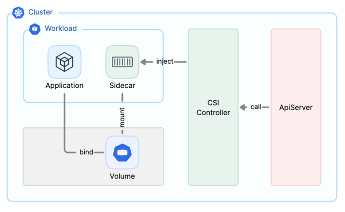 JuiceFS Sidecar 模式(Serverless 负载)