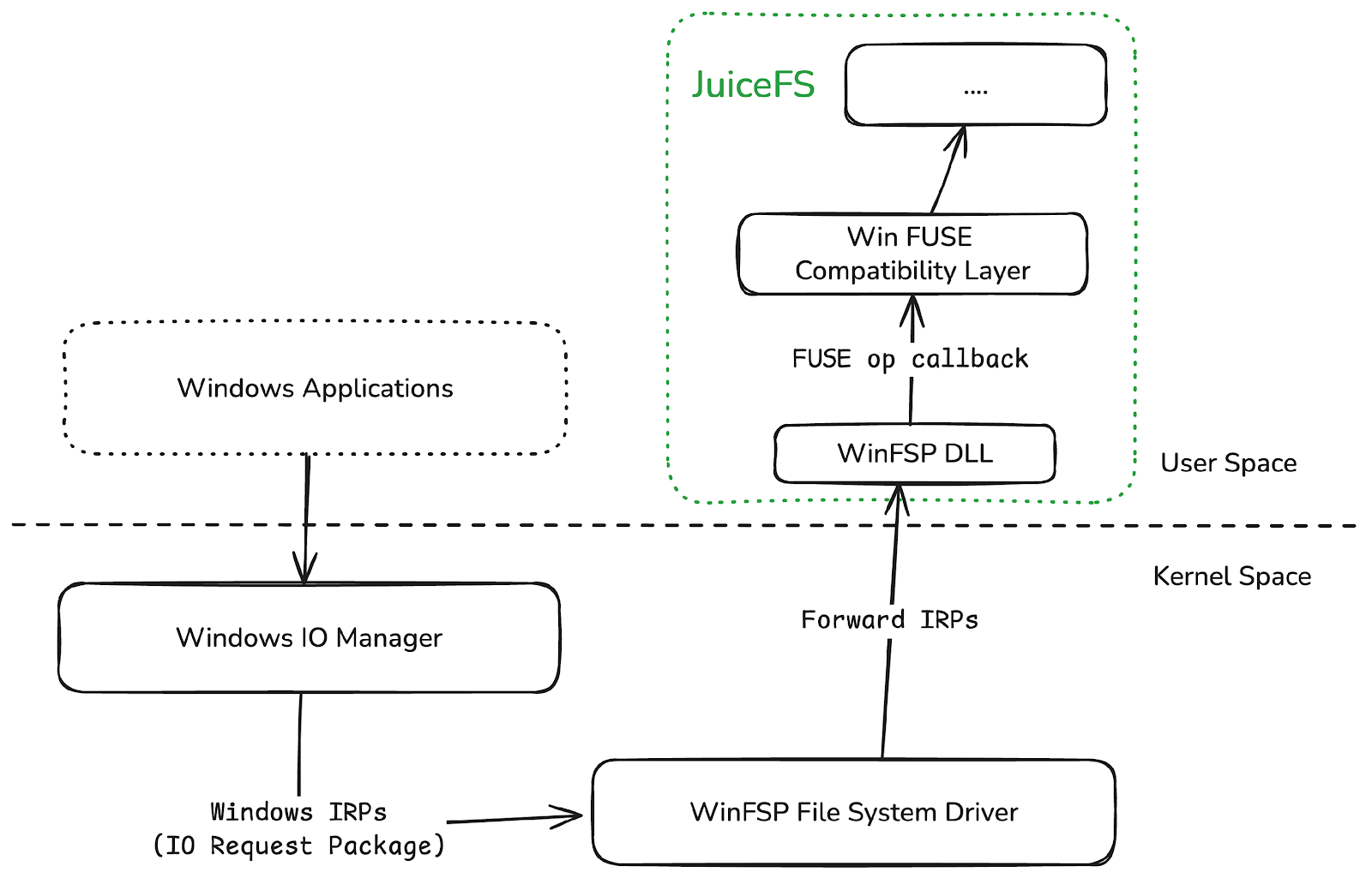 JuiceFS Windows 客户端读流程