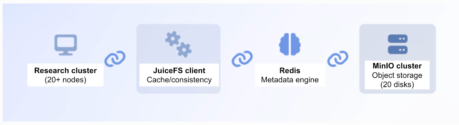 JuiceFS + MinIO