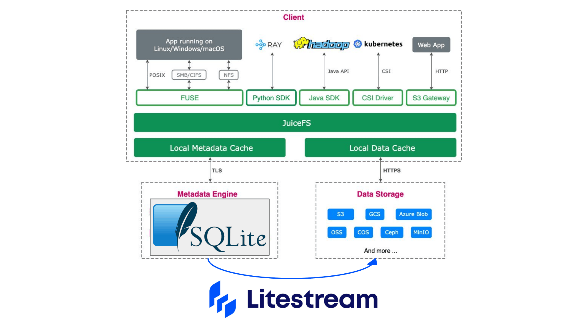 JuiceFS + SQLite + Litestream for AI agent workspaces