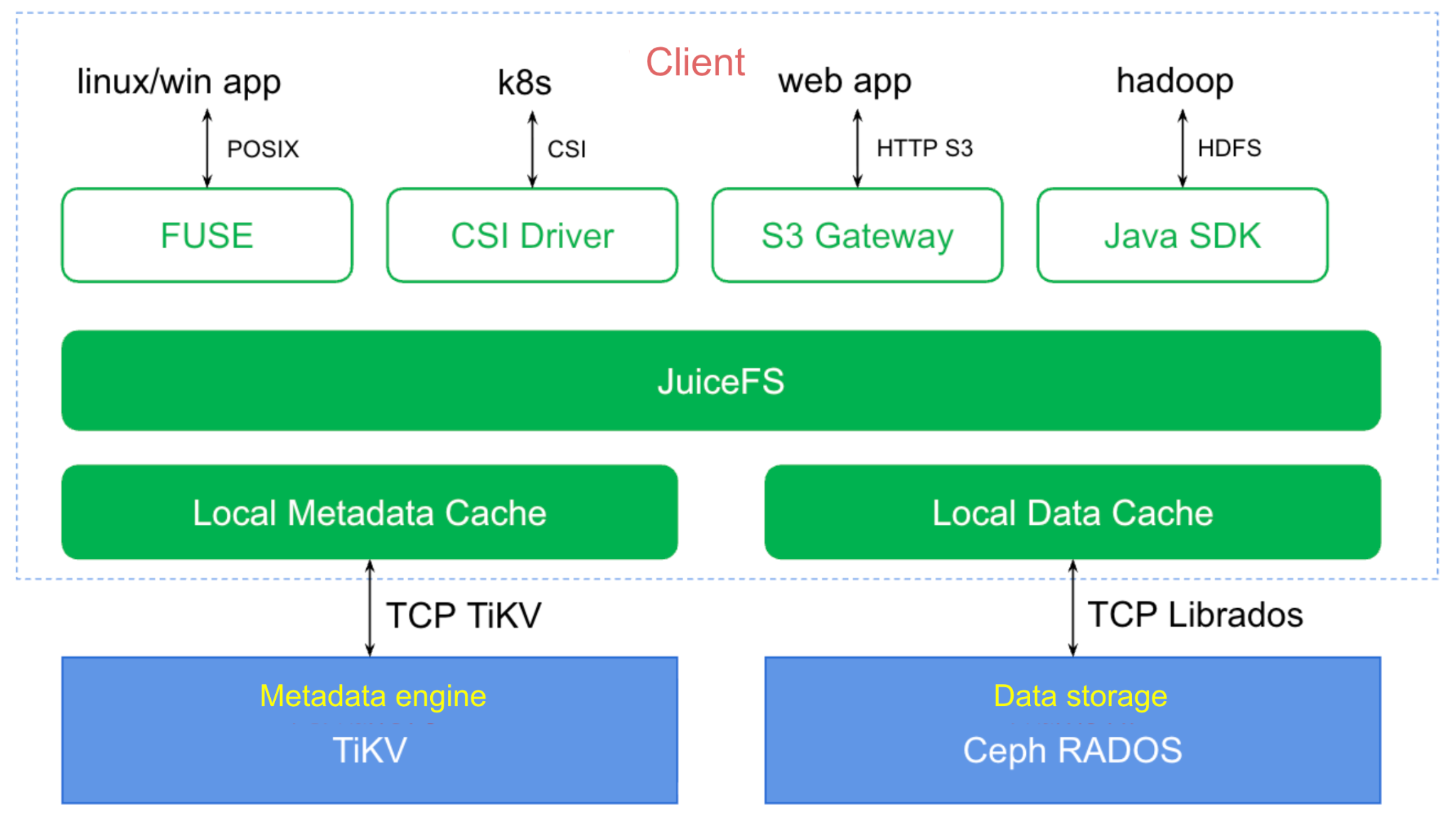 JuiceFS architecture at Tuhu