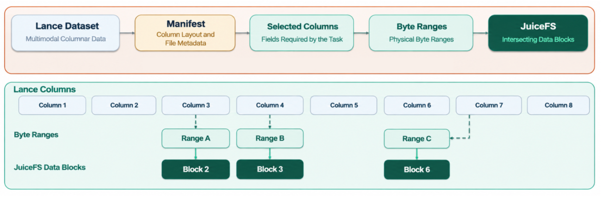 Mapping Lance columns to JuiceFS data blocks for targeted warm-up