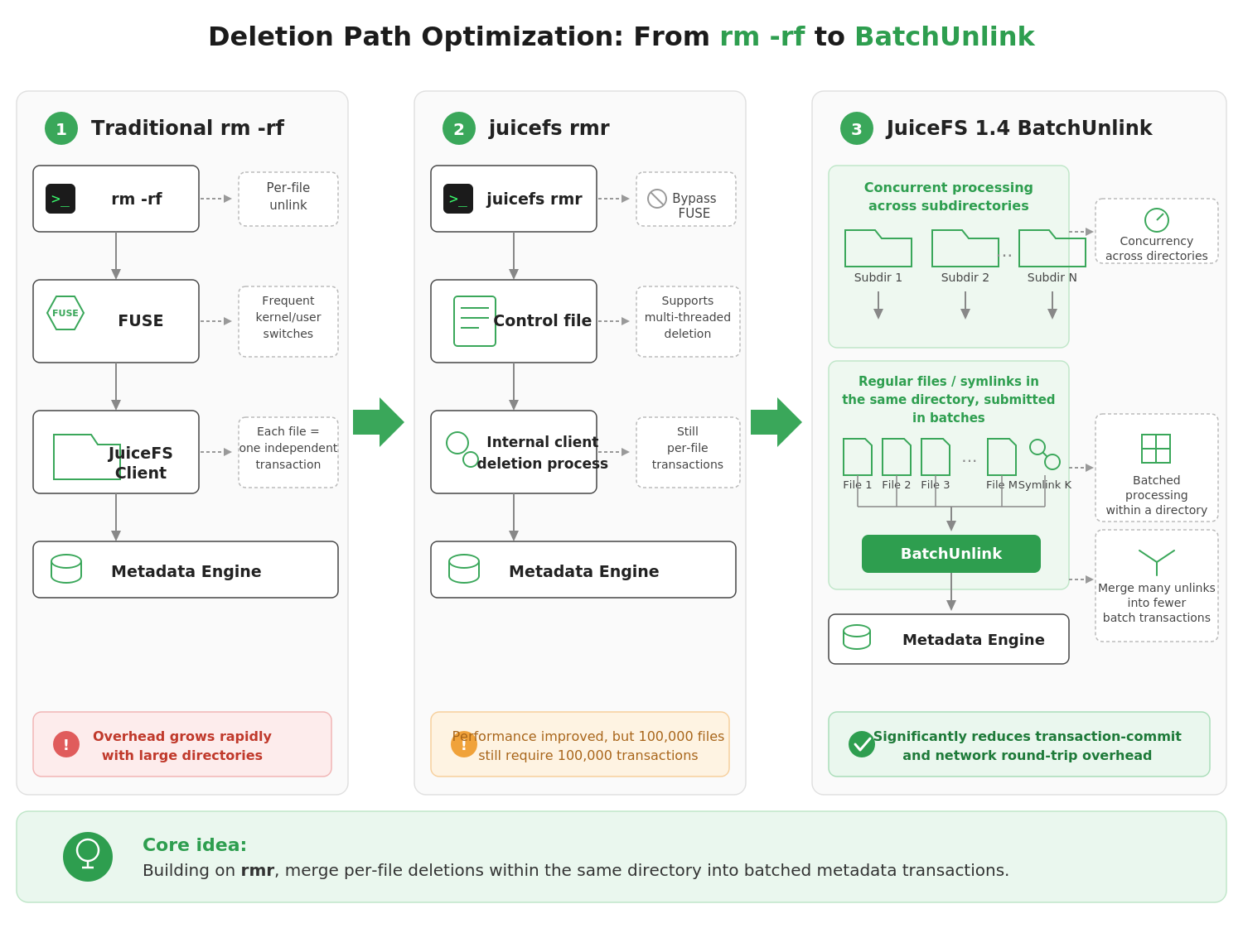 Optimization path of JuiceFS delete operations