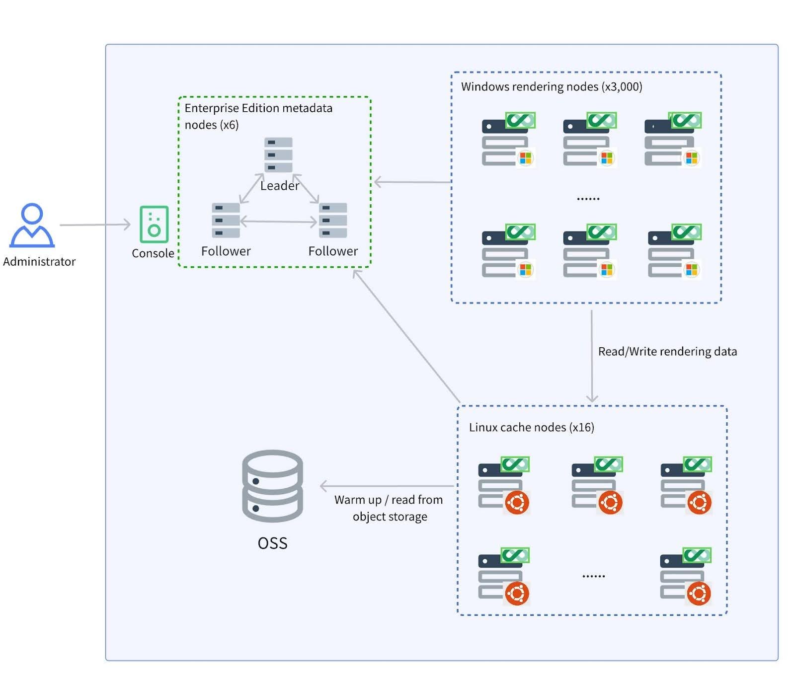 JuiceFS deployment architecture