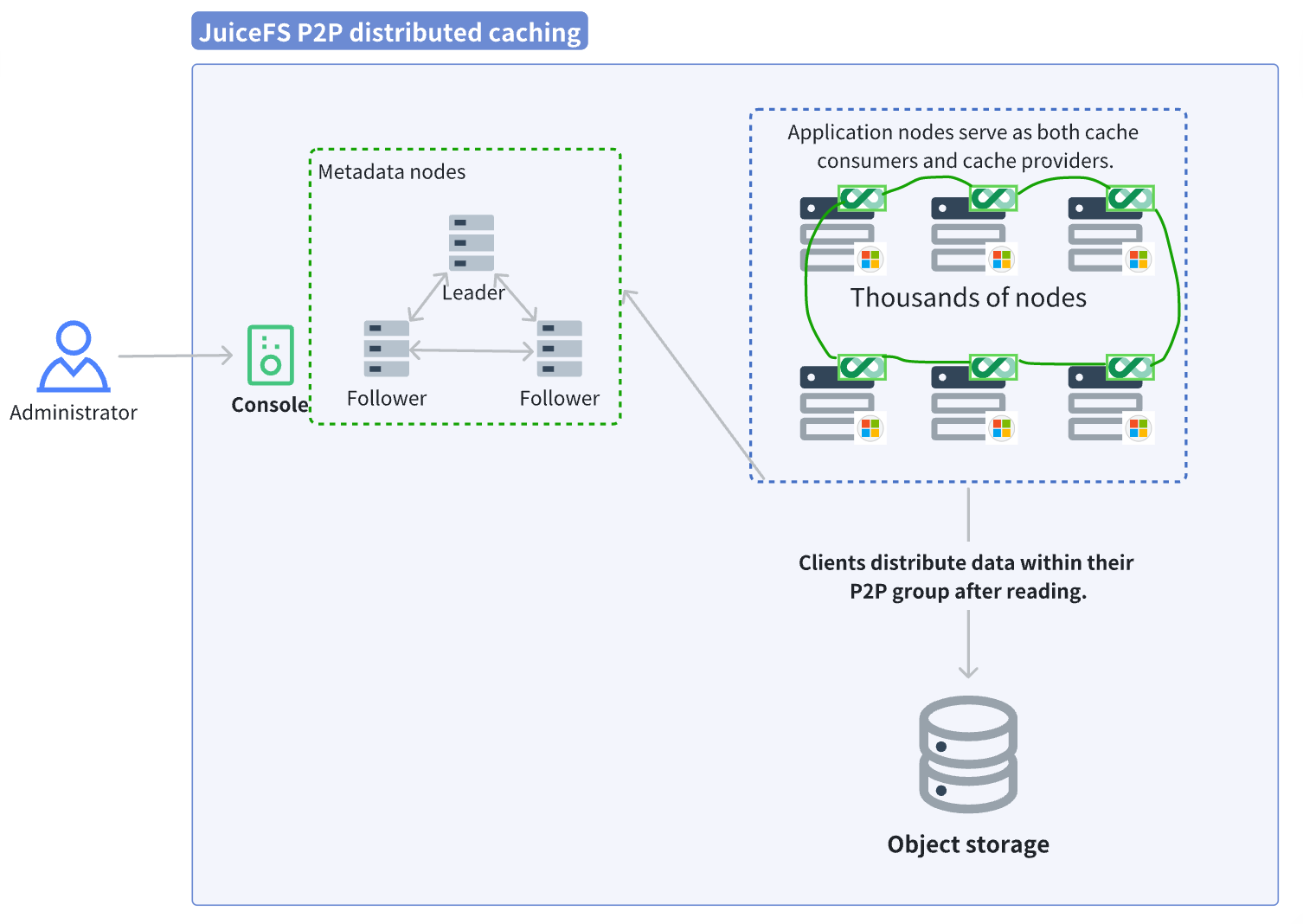 JuiceFS distributed cache deployment architecture