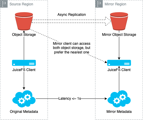 JuiceFS mirror file system architecture