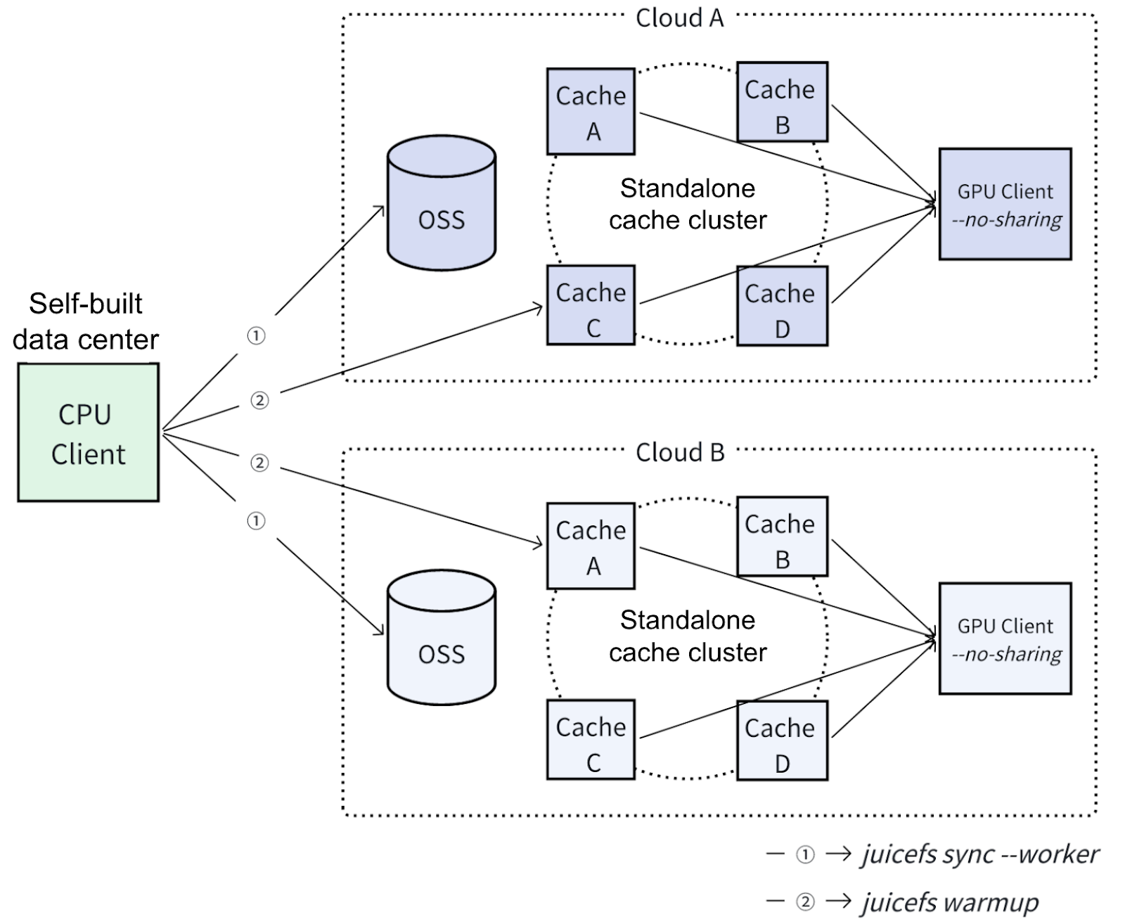 JuiceFS model inference deployment architecture in multi-cloud environments