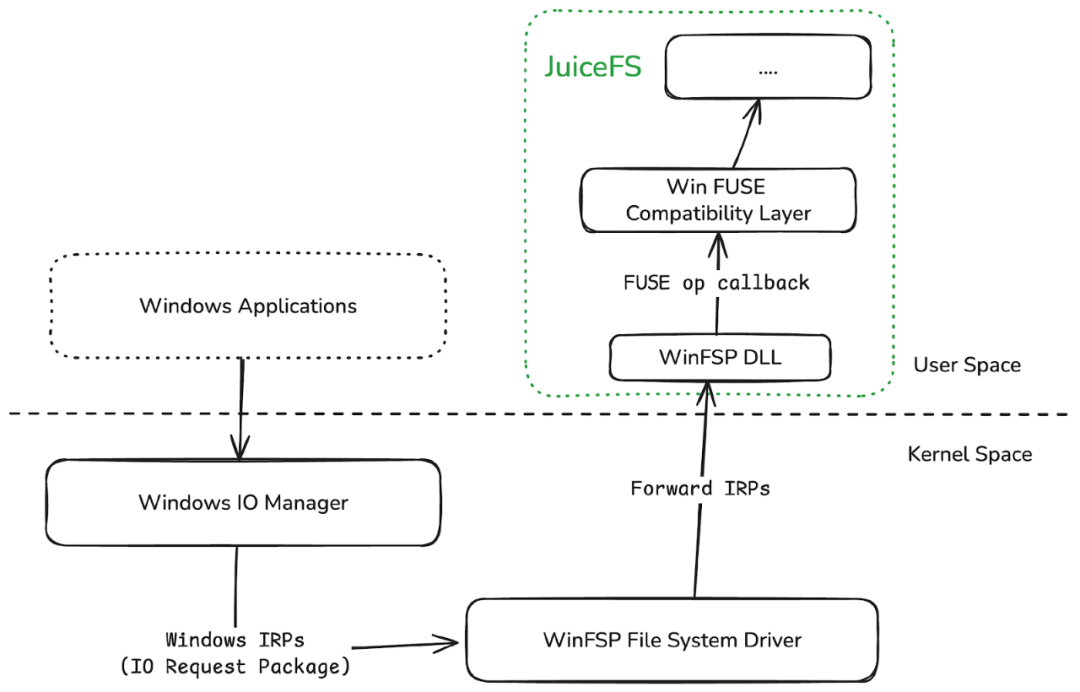 JuiceFS read process on Windows