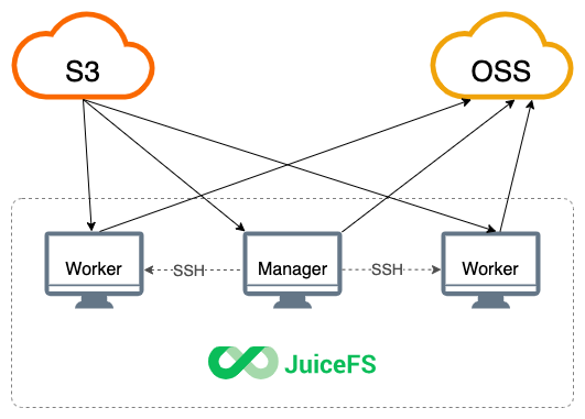JuiceFS sync 集群模式架构图