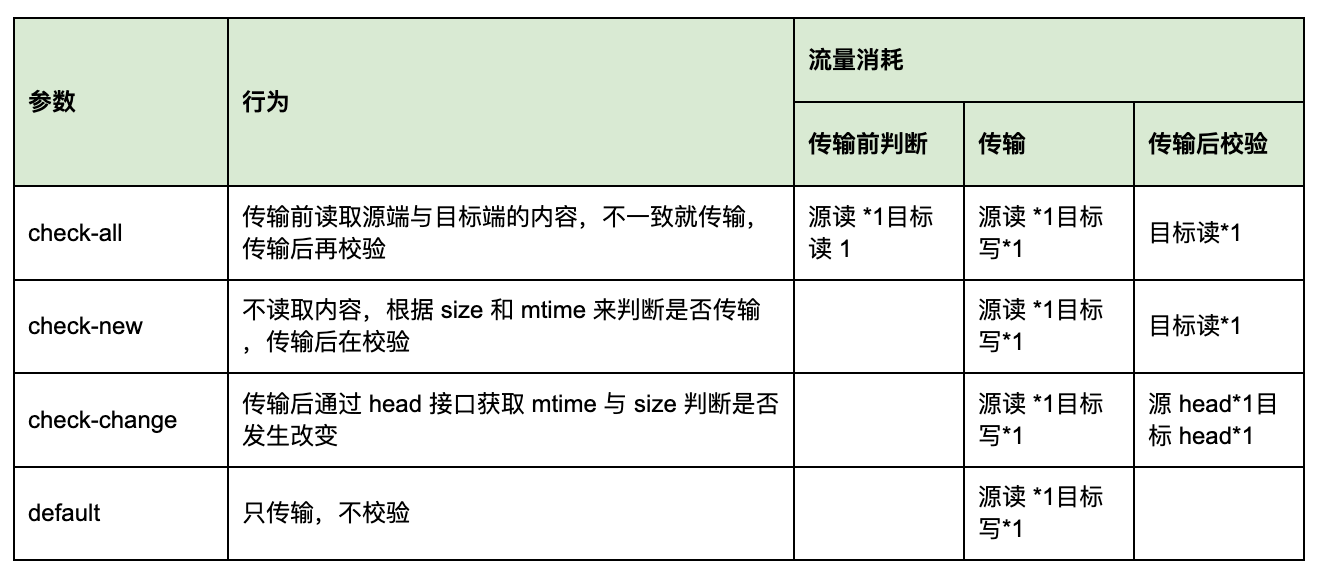 JuiceFS sync 校验模式对比与流量消耗