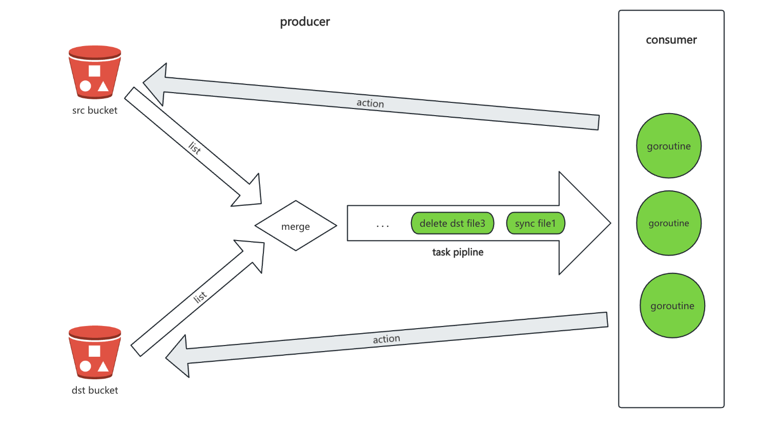 JuiceFS sync 原理示意图