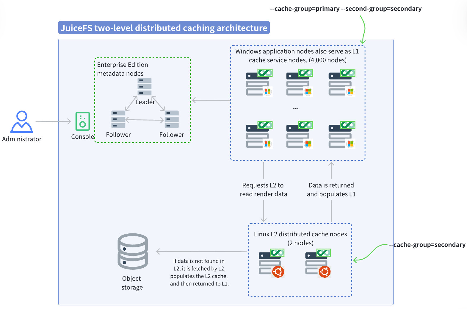 JuiceFS two-level cache architecture