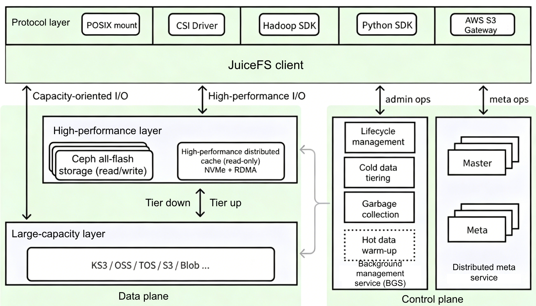 Architecture of the JuiceFS unified file storage foundation