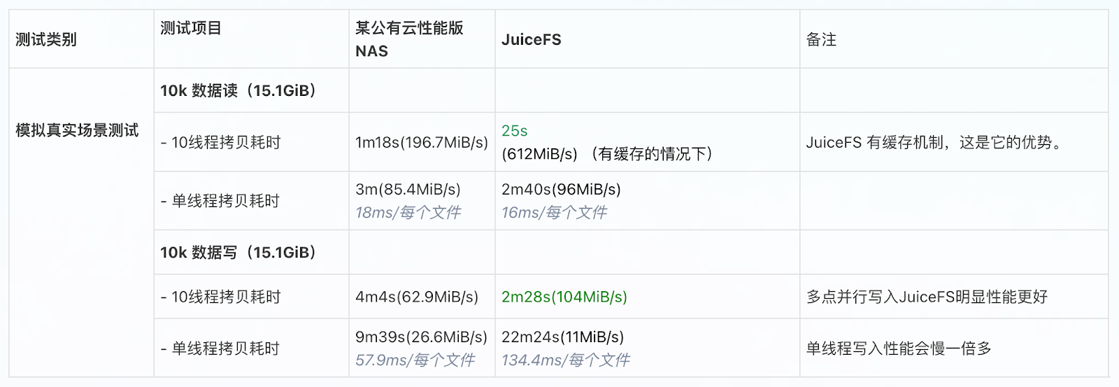 性能测试:JuiceFS vs 高性能 NAS
