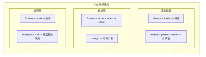 FoundationDB 元数据 Key 编码设计