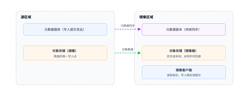 图 5：跨地域镜像与按需同步