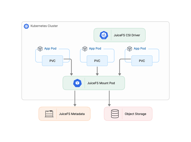 Kubernetes