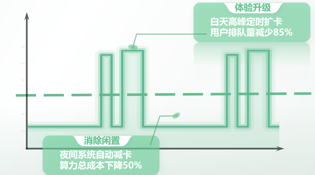闲时调度在业务峰谷场景中的扩缩容效果