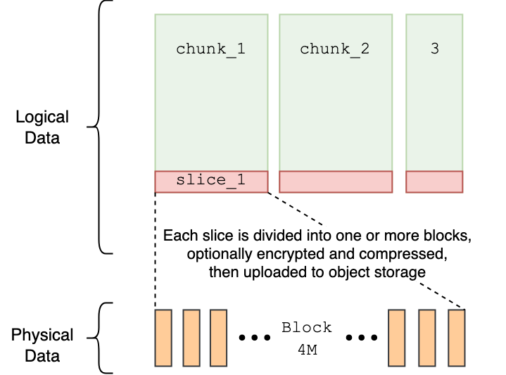 JuiceFS 数据分块示意图