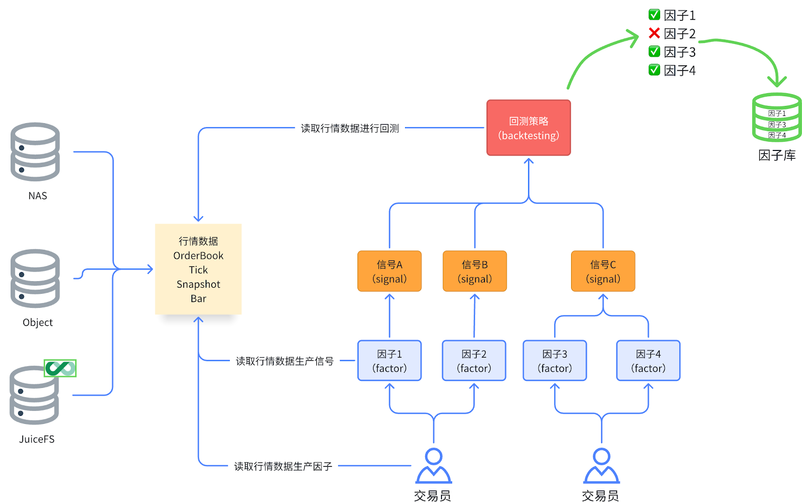 量化回测业务流程示意图
