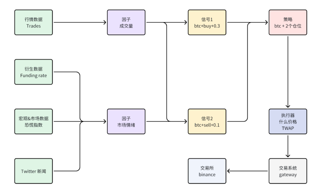 量化业务流程示意图