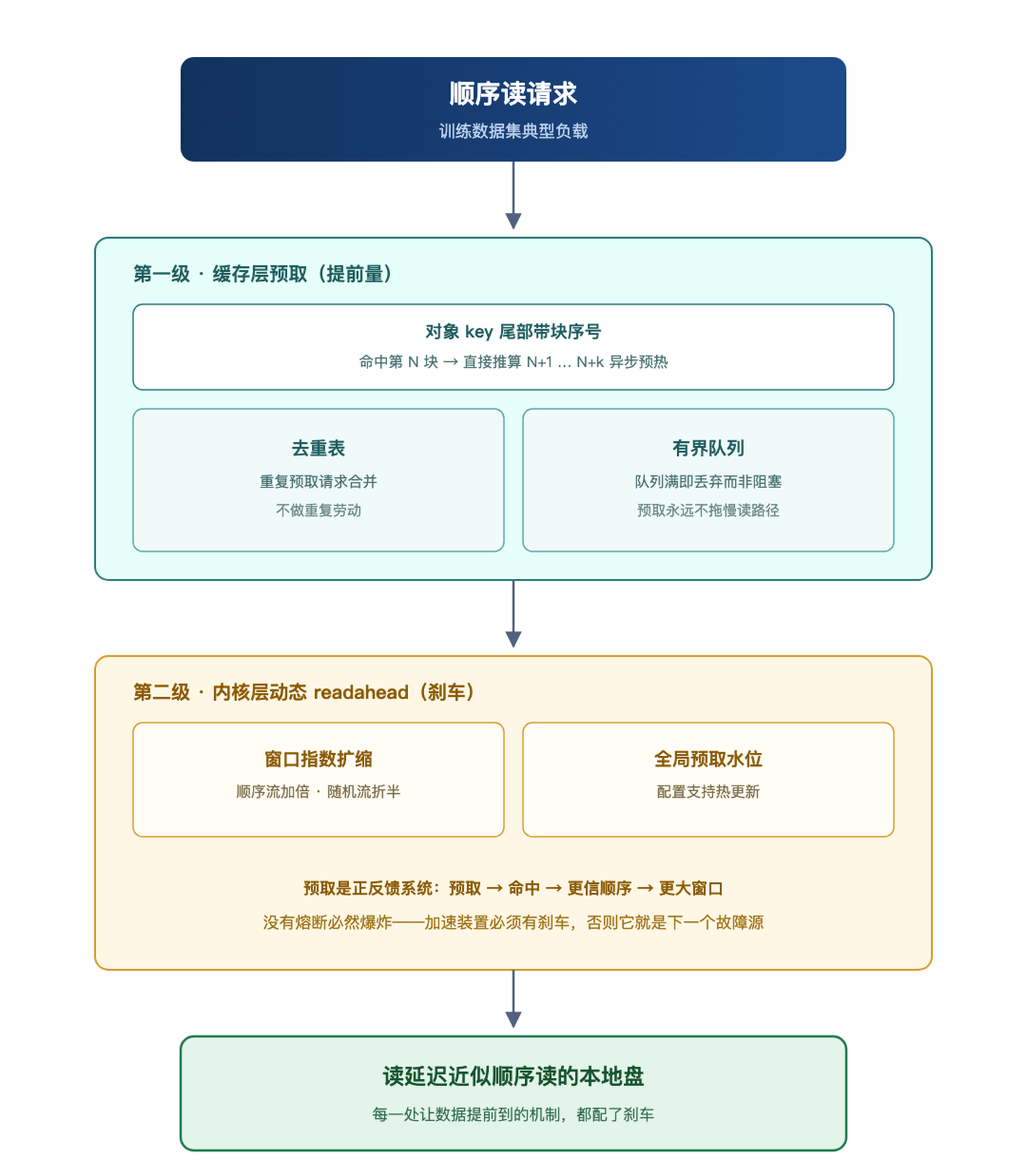 两级预取流水线