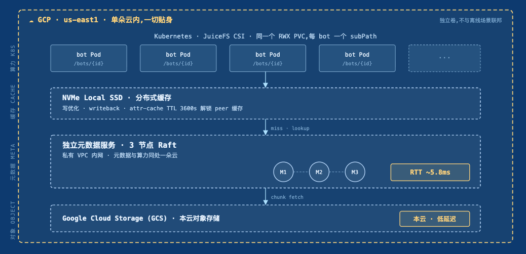 在线场景存储架构