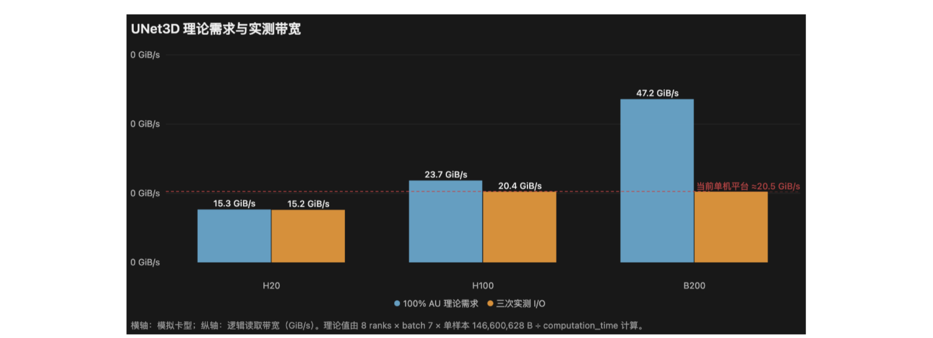 MLPerf UNet3D 理论带宽需求与实测结果