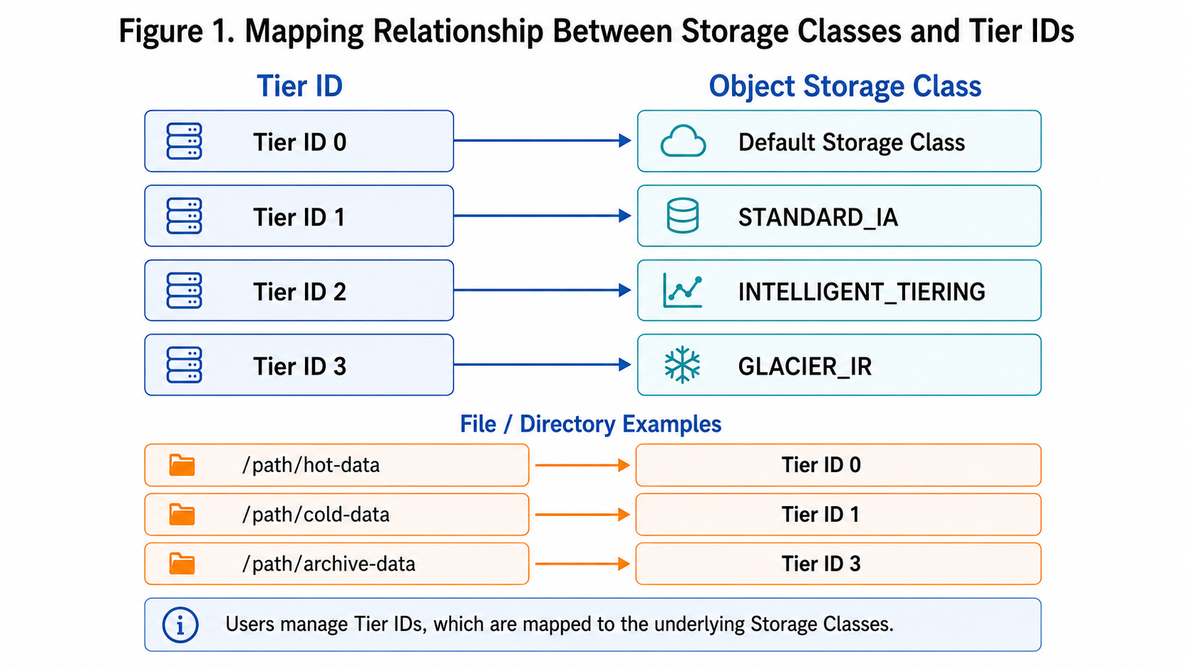 Mapping tier IDs to storage classes