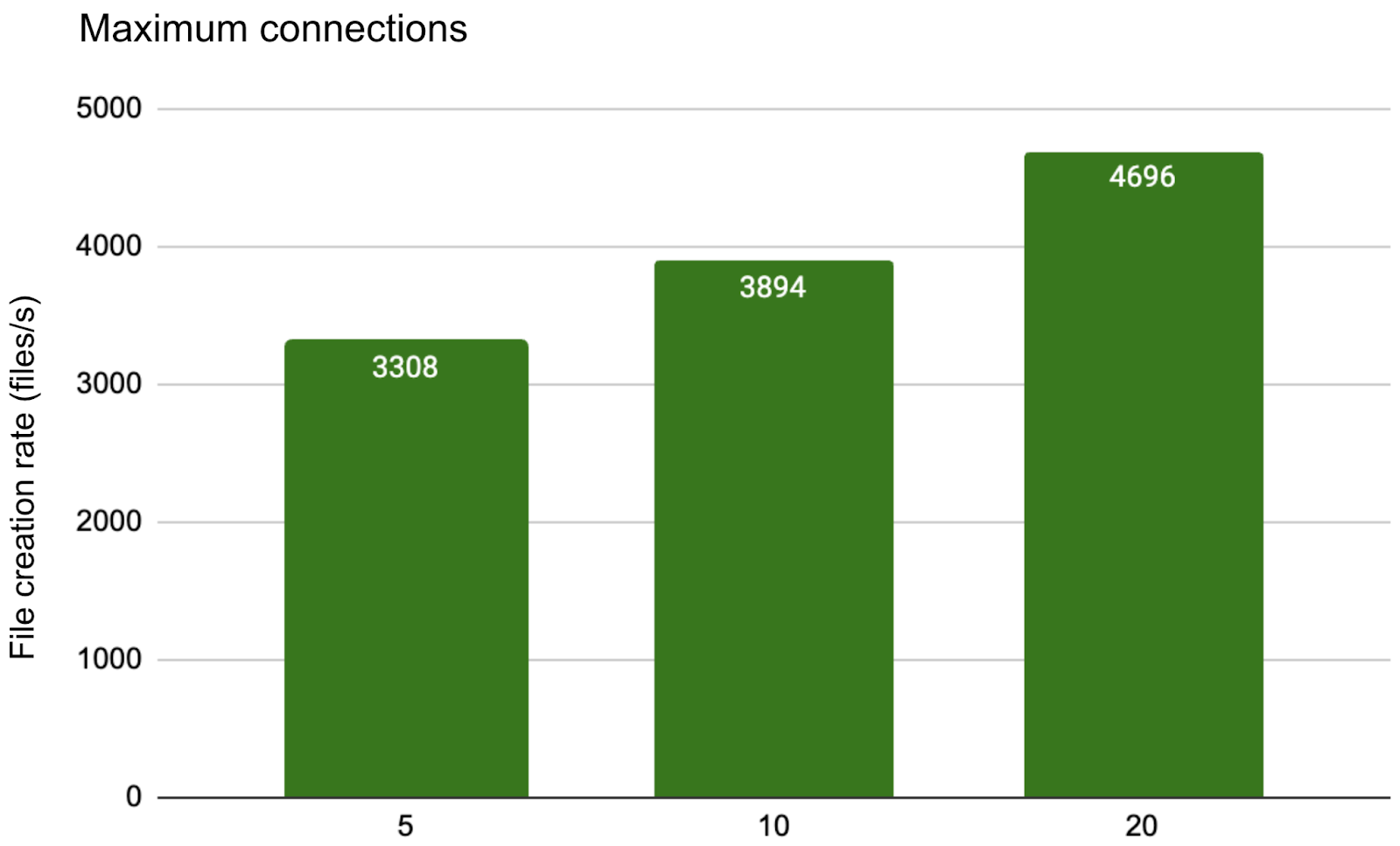 Maximum connections