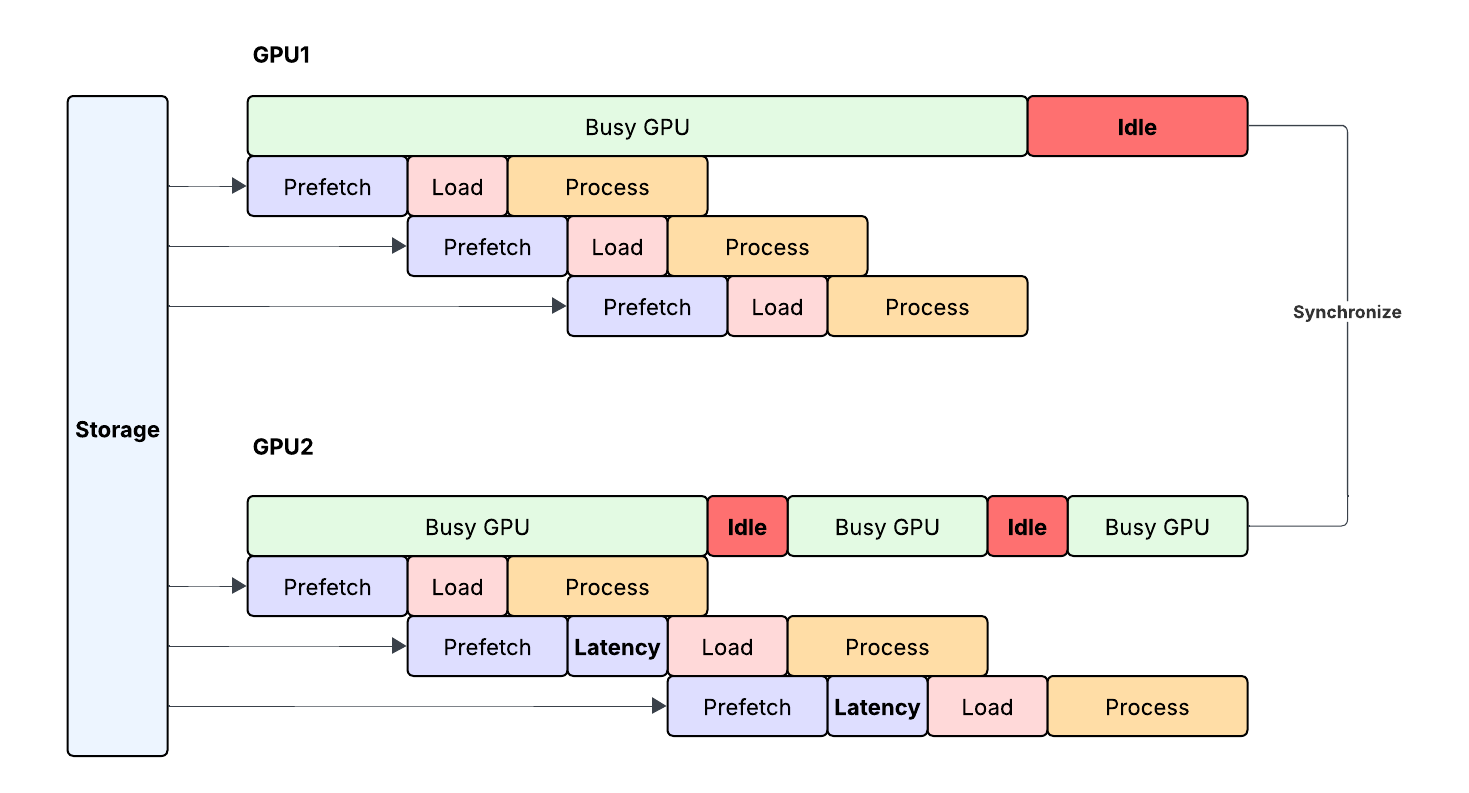 Dataloading across two GPUs (Reference: Meta)
