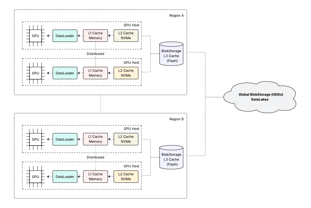 Cross-region data access with multi-tier caching (Reference: Meta)