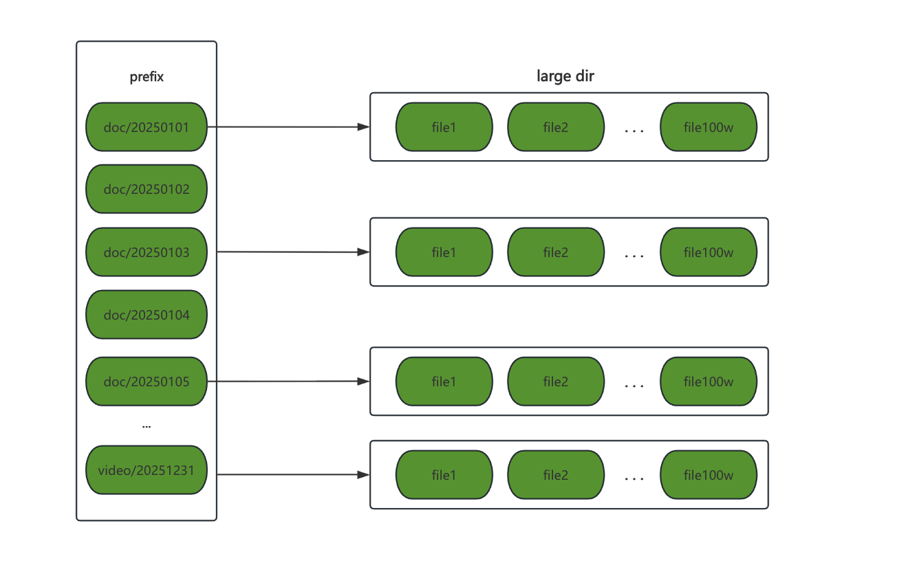目录级并行对象遍历示意图