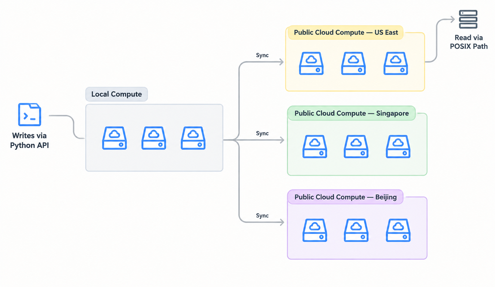 Multi-cloud compute access