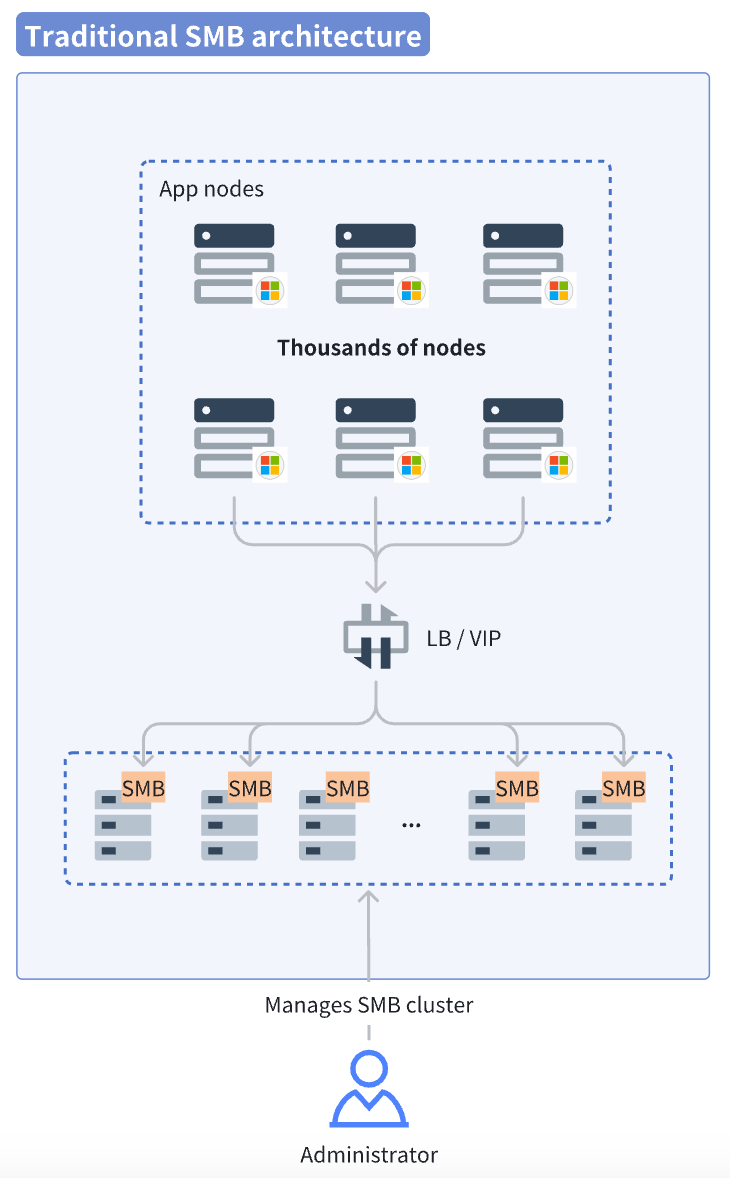 Multi-node NAS architecture