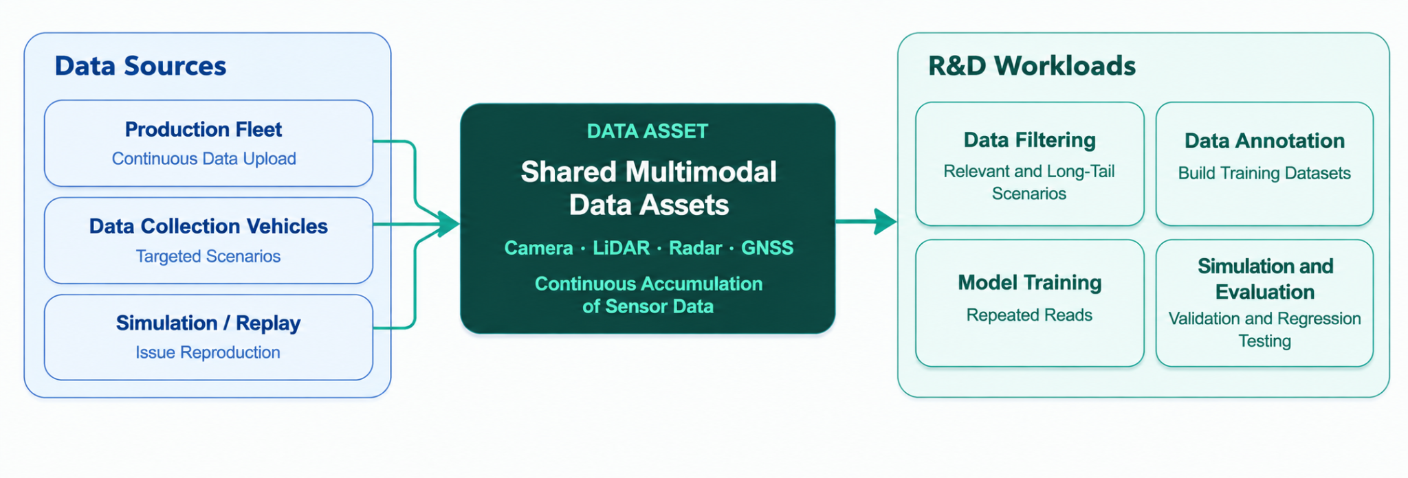 Multimodal data flow and consumption in autonomous driving R&D