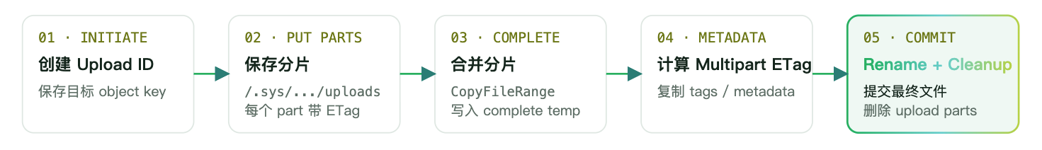 Multipart Upload 分片合并与最终提交流程
