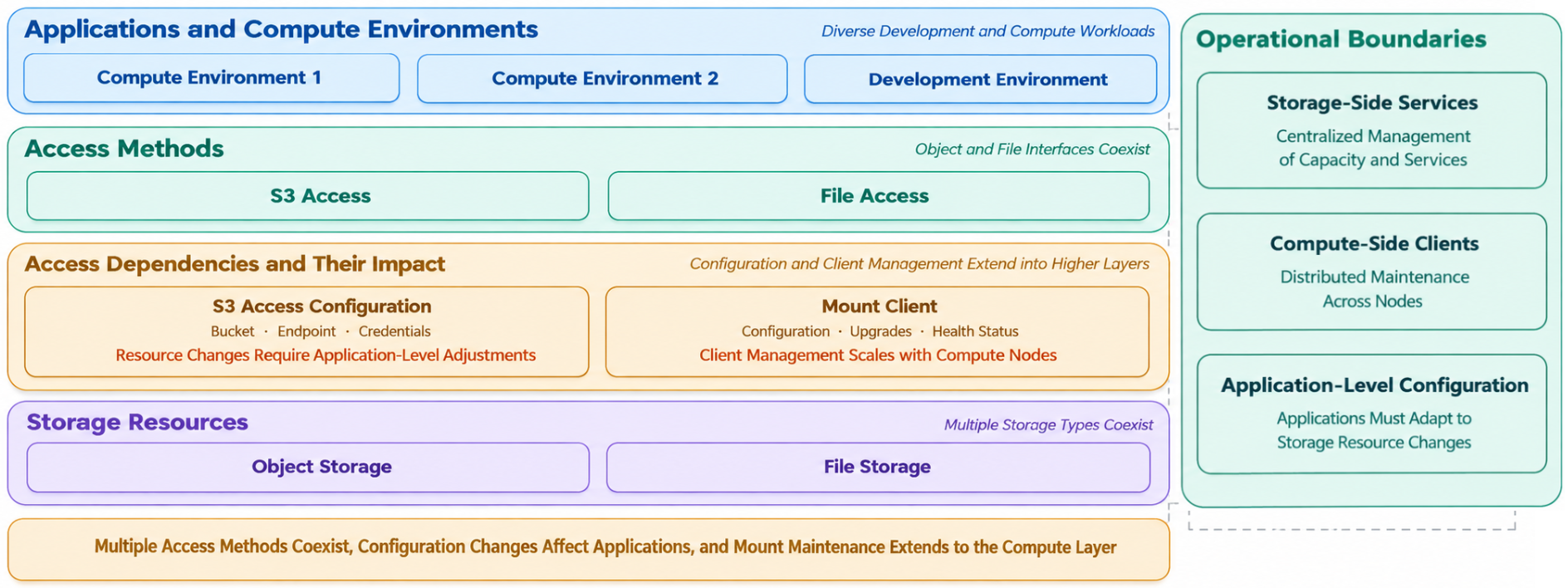 Multiple storage access paths and distributed configuration before the migration