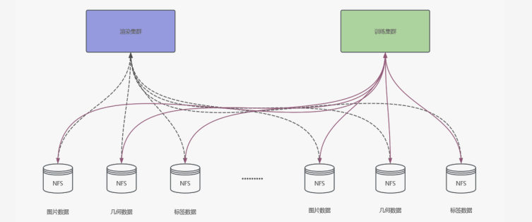 基于 NFS 的存储架构：扩容困难、运维复杂