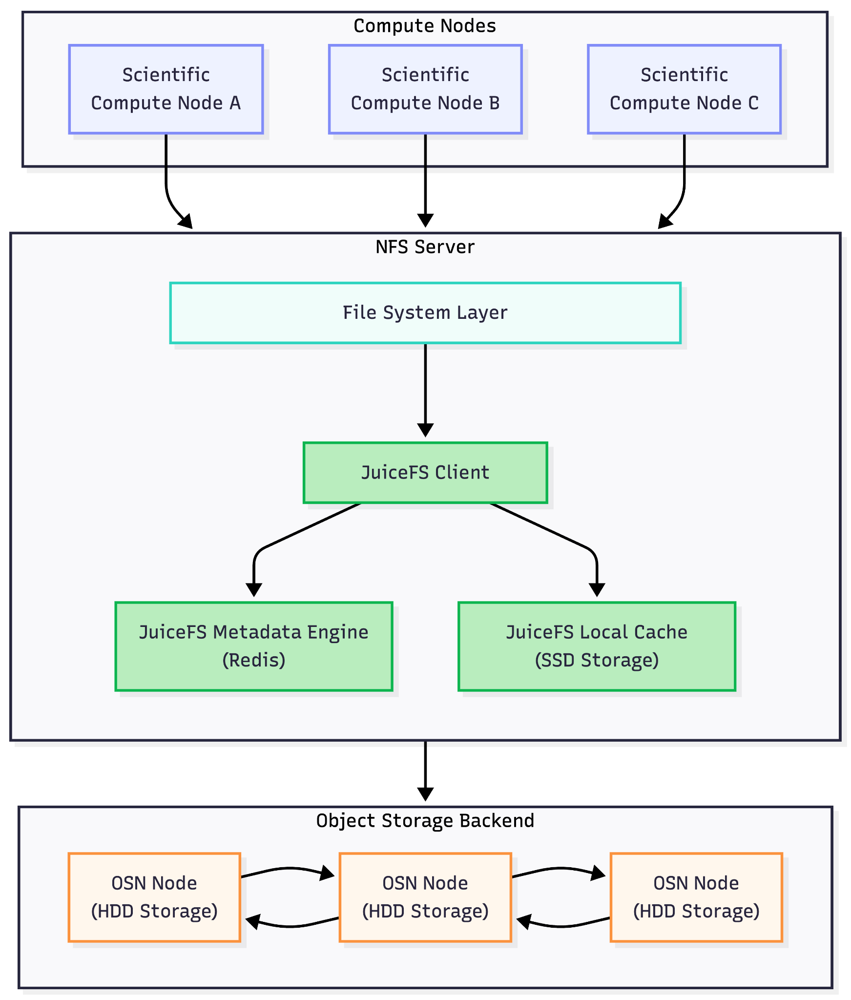 AMNH's NFS + JuiceFS + OSN storage architecture