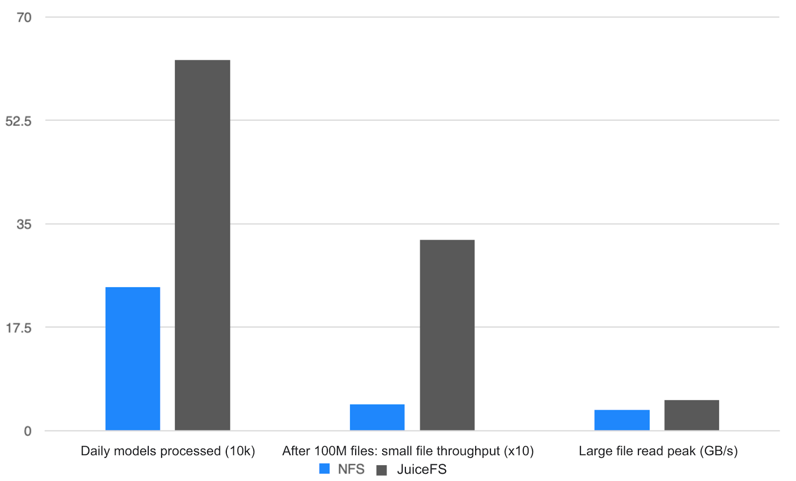 NFS vs. JuiceFS