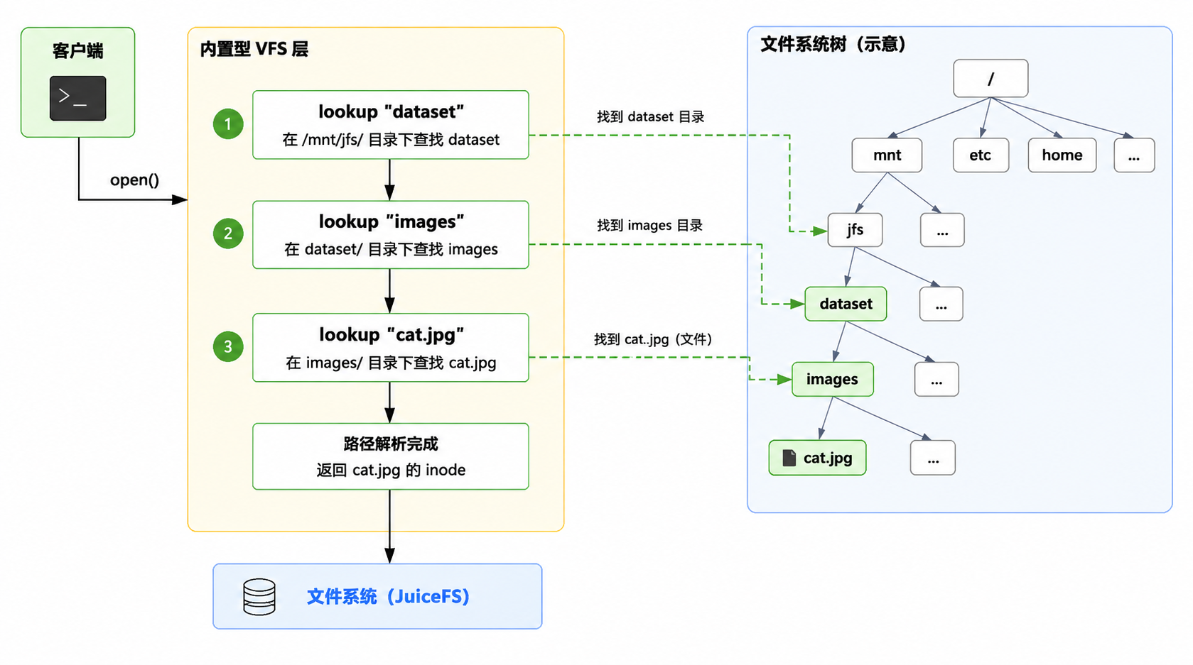 内核 VFS 路径解析